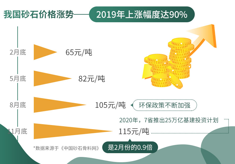 砂石價(jià)格不斷上漲，市場(chǎng)需求大