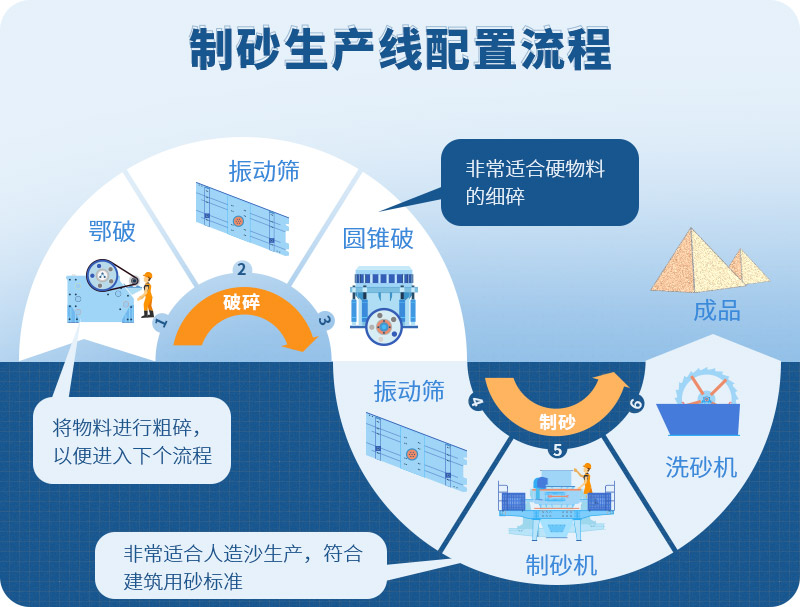 時產(chǎn)100噸制砂生產(chǎn)線如何配置？需要注意哪些方面？